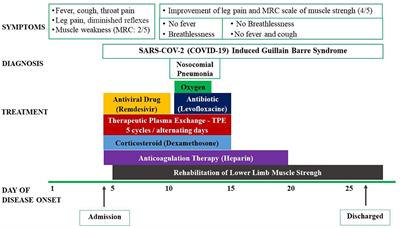 Guillain-Barré Syndrome in Patient With SARS-CoV-2 PCR Positivity Treated Successfully With Therapeutic Exchange Plasma: A First Case Report From Vietnam